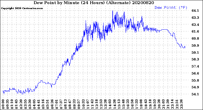 Milwaukee Weather Dew Point<br>by Minute<br>(24 Hours) (Alternate)