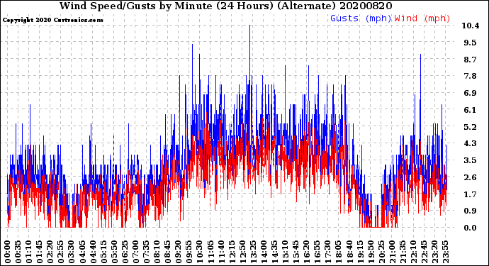 Milwaukee Weather Wind Speed/Gusts<br>by Minute<br>(24 Hours) (Alternate)