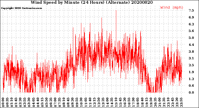 Milwaukee Weather Wind Speed<br>by Minute<br>(24 Hours) (Alternate)