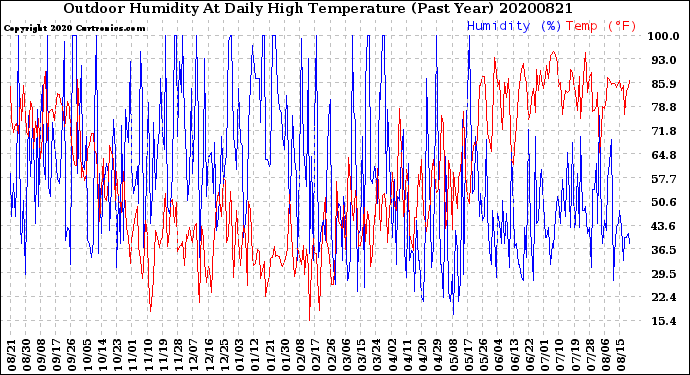 Milwaukee Weather Outdoor Humidity<br>At Daily High<br>Temperature<br>(Past Year)