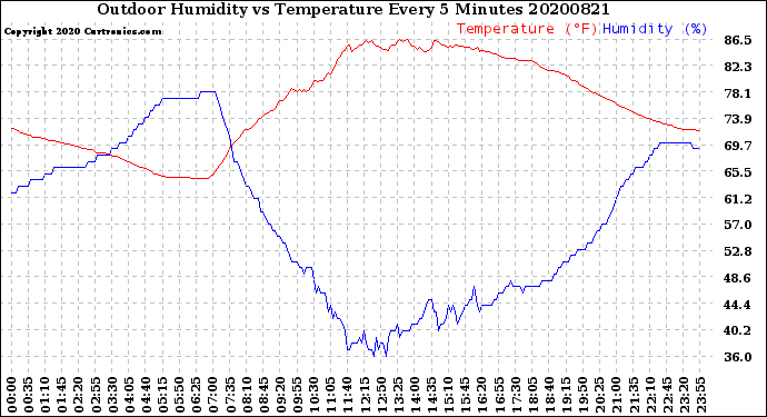 Milwaukee Weather Outdoor Humidity<br>vs Temperature<br>Every 5 Minutes