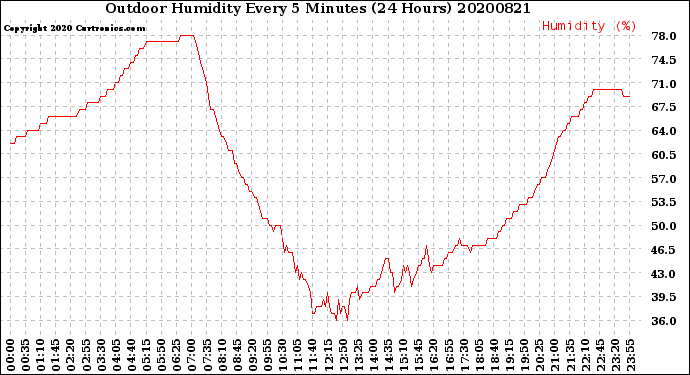 Milwaukee Weather Outdoor Humidity<br>Every 5 Minutes<br>(24 Hours)