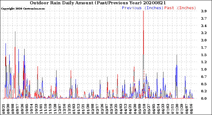 Milwaukee Weather Outdoor Rain<br>Daily Amount<br>(Past/Previous Year)