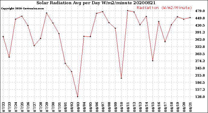 Milwaukee Weather Solar Radiation<br>Avg per Day W/m2/minute