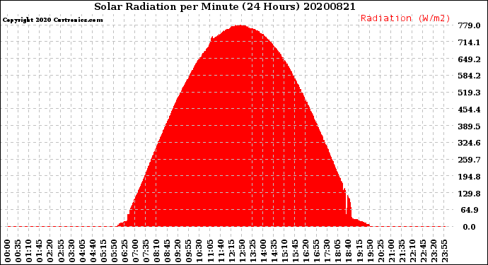 Milwaukee Weather Solar Radiation<br>per Minute<br>(24 Hours)