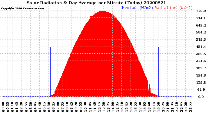 Milwaukee Weather Solar Radiation<br>& Day Average<br>per Minute<br>(Today)