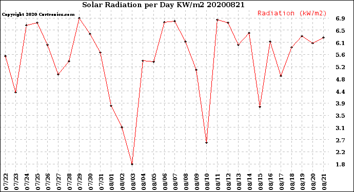Milwaukee Weather Solar Radiation<br>per Day KW/m2