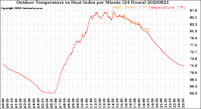 Milwaukee Weather Outdoor Temperature<br>vs Heat Index<br>per Minute<br>(24 Hours)