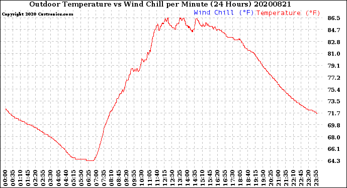 Milwaukee Weather Outdoor Temperature<br>vs Wind Chill<br>per Minute<br>(24 Hours)
