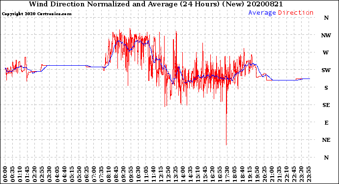 Milwaukee Weather Wind Direction<br>Normalized and Average<br>(24 Hours) (New)