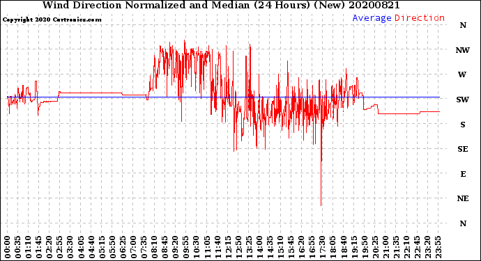 Milwaukee Weather Wind Direction<br>Normalized and Median<br>(24 Hours) (New)