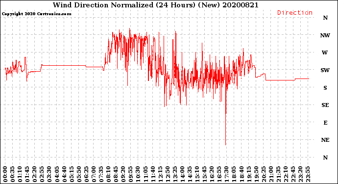 Milwaukee Weather Wind Direction<br>Normalized<br>(24 Hours) (New)