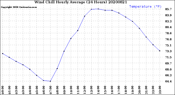 Milwaukee Weather Wind Chill<br>Hourly Average<br>(24 Hours)