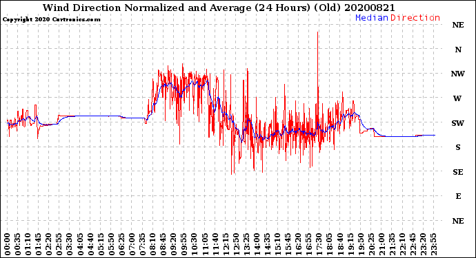 Milwaukee Weather Wind Direction<br>Normalized and Average<br>(24 Hours) (Old)