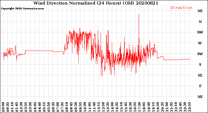 Milwaukee Weather Wind Direction<br>Normalized<br>(24 Hours) (Old)