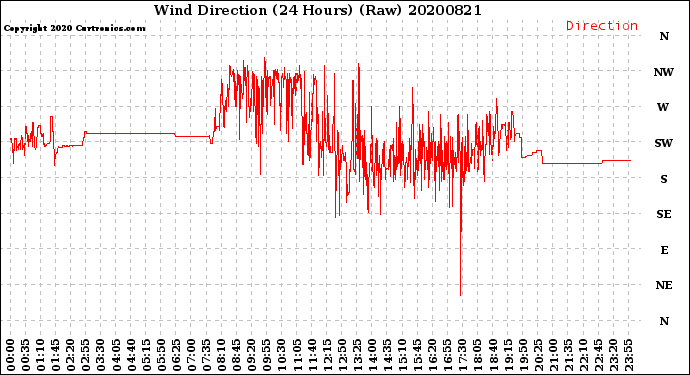 Milwaukee Weather Wind Direction<br>(24 Hours) (Raw)