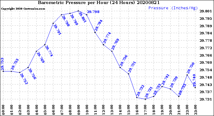 Milwaukee Weather Barometric Pressure<br>per Hour<br>(24 Hours)