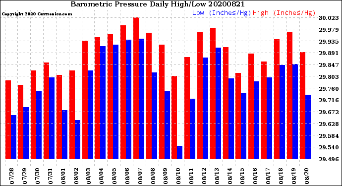 Milwaukee Weather Barometric Pressure<br>Daily High/Low