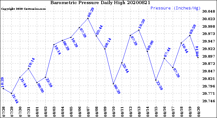 Milwaukee Weather Barometric Pressure<br>Daily High