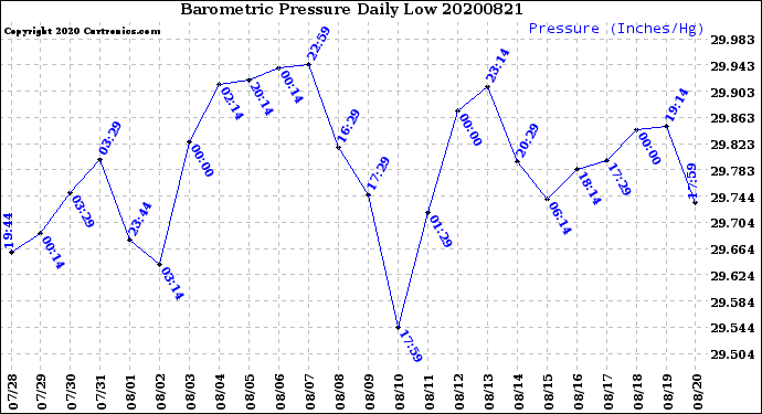 Milwaukee Weather Barometric Pressure<br>Daily Low