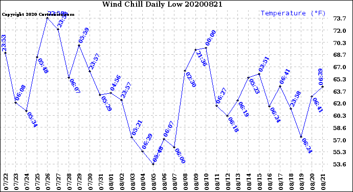 Milwaukee Weather Wind Chill<br>Daily Low