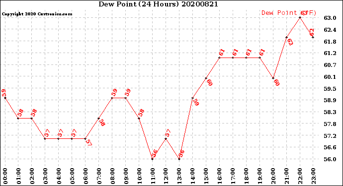 Milwaukee Weather Dew Point<br>(24 Hours)
