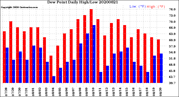 Milwaukee Weather Dew Point<br>Daily High/Low