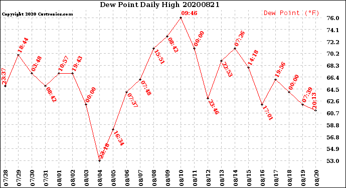 Milwaukee Weather Dew Point<br>Daily High
