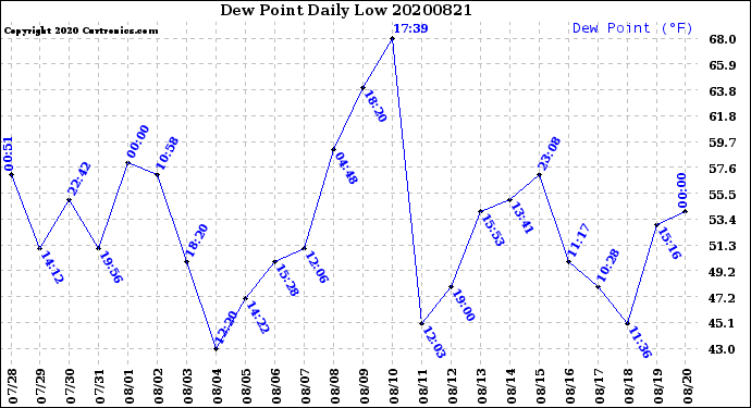 Milwaukee Weather Dew Point<br>Daily Low