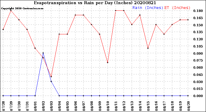 Milwaukee Weather Evapotranspiration<br>vs Rain per Day<br>(Inches)