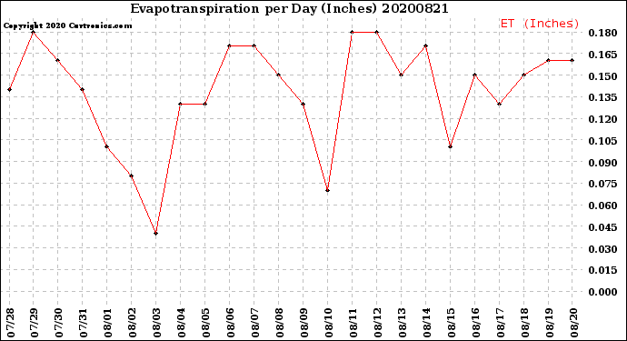 Milwaukee Weather Evapotranspiration<br>per Day (Inches)