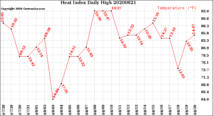 Milwaukee Weather Heat Index<br>Daily High