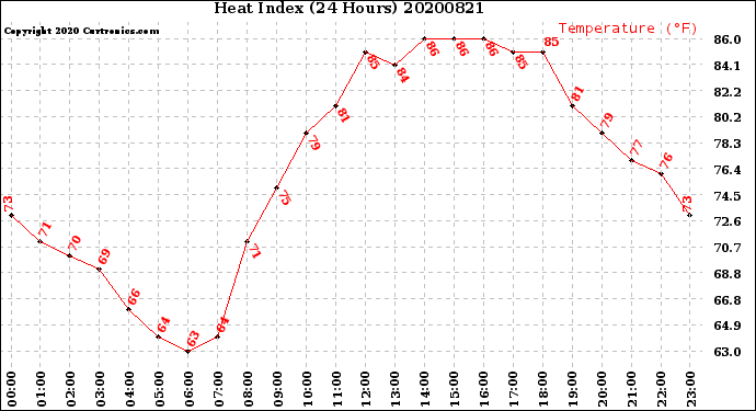 Milwaukee Weather Heat Index<br>(24 Hours)
