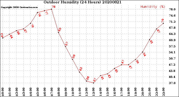 Milwaukee Weather Outdoor Humidity<br>(24 Hours)
