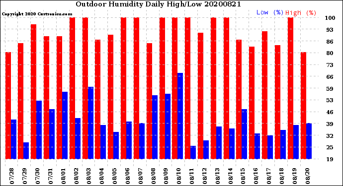 Milwaukee Weather Outdoor Humidity<br>Daily High/Low