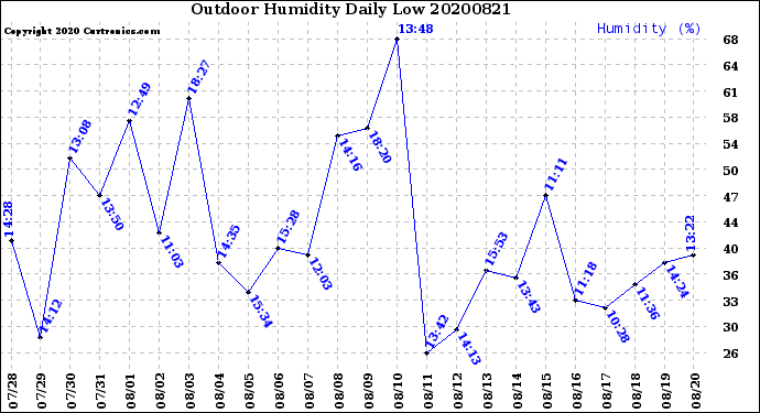 Milwaukee Weather Outdoor Humidity<br>Daily Low