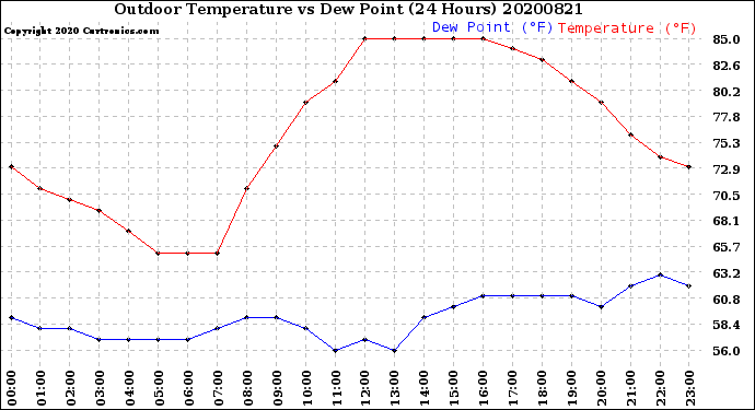 Milwaukee Weather Outdoor Temperature<br>vs Dew Point<br>(24 Hours)
