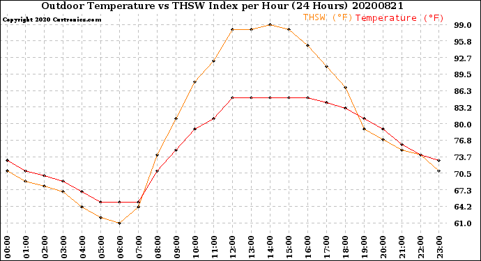 Milwaukee Weather Outdoor Temperature<br>vs THSW Index<br>per Hour<br>(24 Hours)