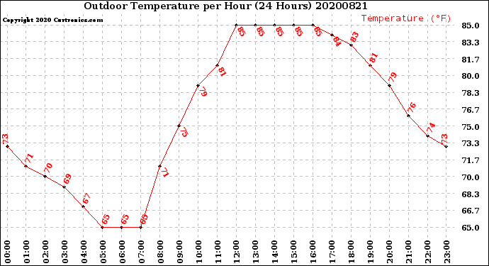 Milwaukee Weather Outdoor Temperature<br>per Hour<br>(24 Hours)