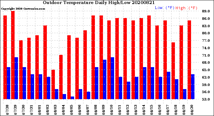 Milwaukee Weather Outdoor Temperature<br>Daily High/Low