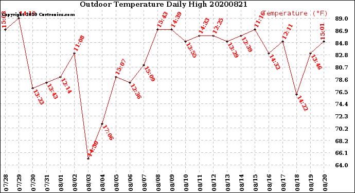 Milwaukee Weather Outdoor Temperature<br>Daily High