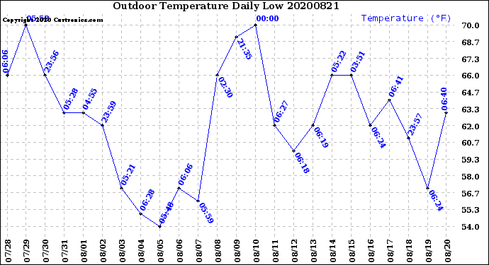 Milwaukee Weather Outdoor Temperature<br>Daily Low