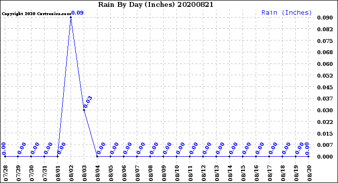 Milwaukee Weather Rain<br>By Day<br>(Inches)