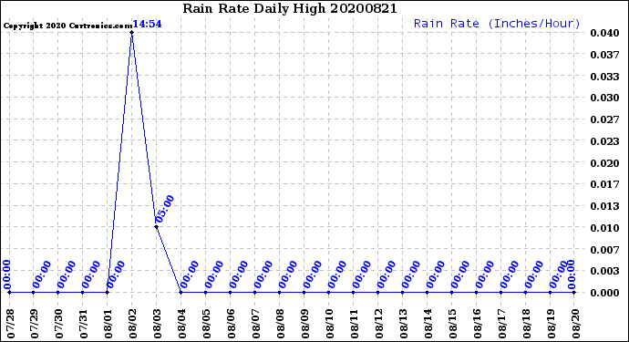 Milwaukee Weather Rain Rate<br>Daily High