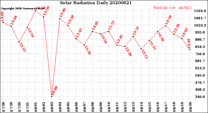 Milwaukee Weather Solar Radiation<br>Daily