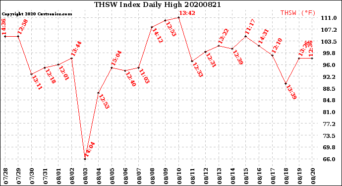 Milwaukee Weather THSW Index<br>Daily High