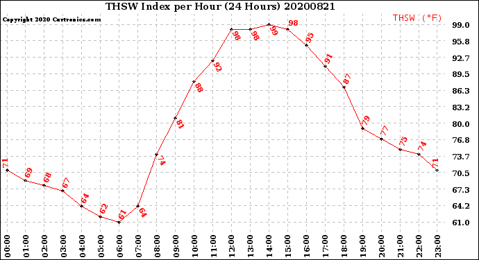 Milwaukee Weather THSW Index<br>per Hour<br>(24 Hours)