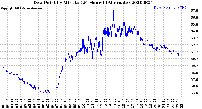 Milwaukee Weather Dew Point<br>by Minute<br>(24 Hours) (Alternate)
