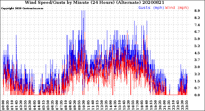 Milwaukee Weather Wind Speed/Gusts<br>by Minute<br>(24 Hours) (Alternate)