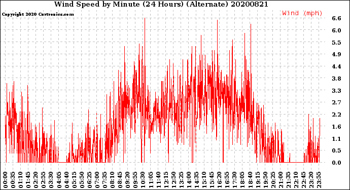 Milwaukee Weather Wind Speed<br>by Minute<br>(24 Hours) (Alternate)